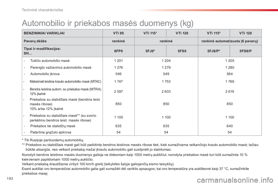 CITROEN C3 PICASSO 2014  Eksploatavimo vadovas (in Lithuanian) Techninė charakteristika
192
Nurodyti bendros leistinos masės duomenys galioja ne didesniam kaip 1000 metrų aukščiui; nurodyta priekabos masė turi būti sumažinta 10 % 
kiekvienam papildomam 10