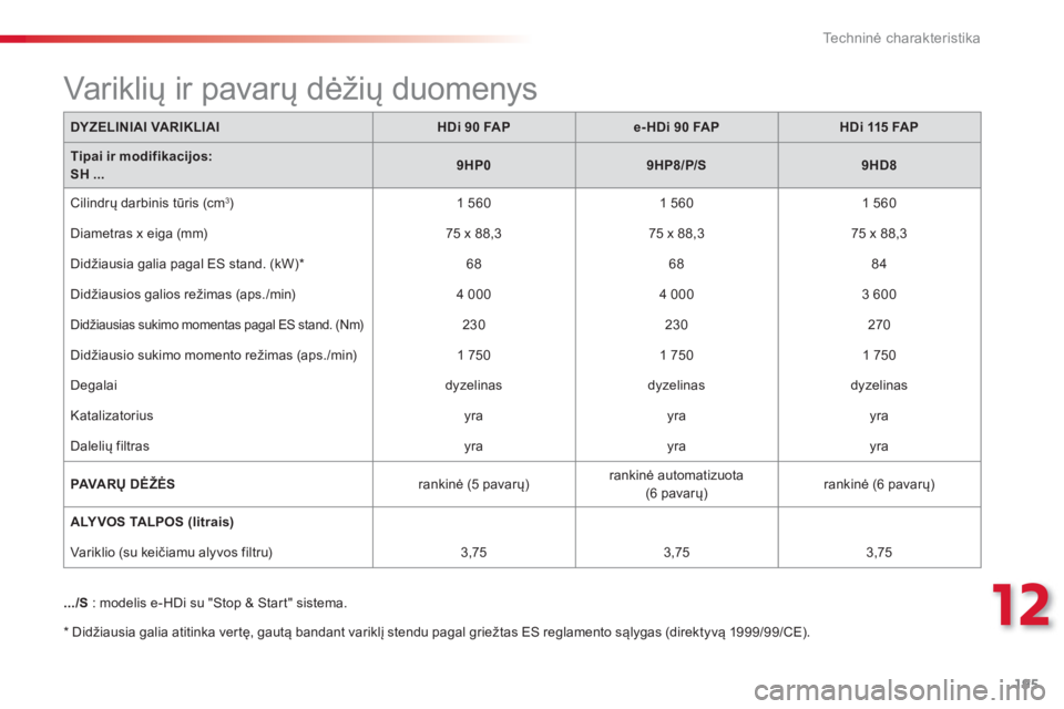 CITROEN C3 PICASSO 2014  Eksploatavimo vadovas (in Lithuanian) 12
Techninė charakteristika
195
DY ZELINIAI VARIKLIAIHDi 90 FAPe-HDi 90 FAPHDi 115 FAP
Tipai ir modifikacijos:SH ...9HP09HP8/P/S9HD8
  Cilindrų darbinis tūris (cm3) 
 1 5601 560 
   1 560
 
Diametr