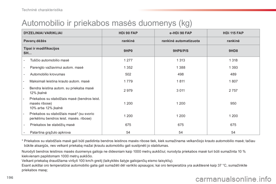 CITROEN C3 PICASSO 2014  Eksploatavimo vadovas (in Lithuanian) Techninė charakteristika
196
*  Priekabos su stabdžiais masė gali būti padidinta bendros leistinos masės ribose tiek, kiek sumažinama velkančiojo krauto automobilio masė; tačiau
būkite atsar