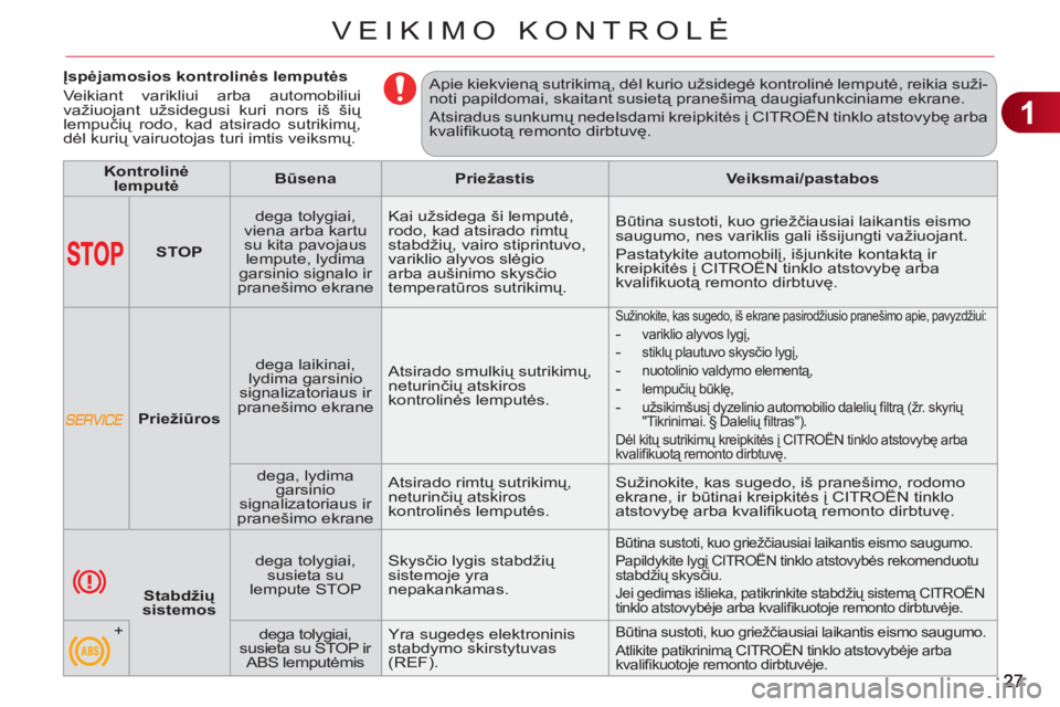 CITROEN C3 PICASSO 2012 Eksploatavimo vadovas (in Lithuanian) 1
VEIKIMO KONTROLĖ
Įspėjamosios kontrolinės lemputės
Veikiant varikliui arba automobiliui
važiuojant užsidegusi kuri nors iš šių
lempučių rodo, kad atsirado sutr CITROEN C3 PICASSO 2012 Eksploatavimo vadovas (in Lithuanian) 1
VEIKIMO KONTROLĖ
Įspėjamosios kontrolinės lemputės
Veikiant varikliui arba automobiliui
važiuojant užsidegusi kuri nors iš šių
lempučių rodo, kad atsirado sutr