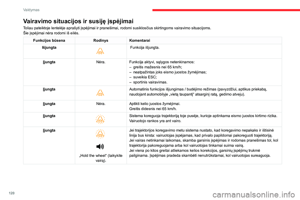 CITROEN C4 2021  Eksploatavimo vadovas (in Lithuanian) 120
Valdymas
Veikimo ribos
Sistema automatiškai perjungia parengties 
režimą toliau nurodytais atvejais.
– ESC išjungta arba suveikia.
–  Greitis mažesnis nei 65 km/h arba didesnis nei 
180 k
