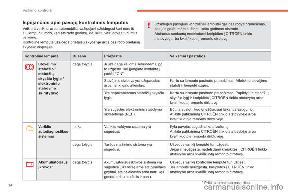 CITROEN C4 AIRCROSS 2016  Eksploatavimo vadovas (in Lithuanian) 14
Įspėjančios apie pavojų kontrolinės lemputės
Veikiant varikliui arba automobiliui važiuojant užsidegusi kuri nors iš 
šių lempučių rodo, kad atsirado gedimų, dėl kurių vairuotojas t