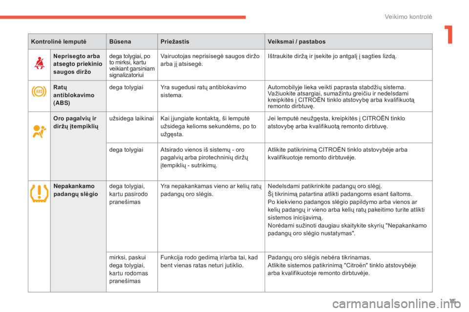 CITROEN C4 AIRCROSS 2016  Eksploatavimo vadovas (in Lithuanian) 15
C4-Aircross_lt_Chap01_controle-de-marche_ed01-2014
Kontrolinė lemputėBūsenaPriežastis Veiksmai / pastabos
Ratų 
antiblokavimo 
(ABS) dega tolygiai Yra sugedusi ratų antiblokavimo 
sistema. Au
