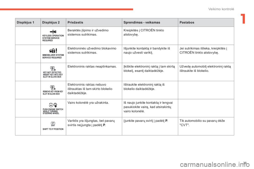CITROEN C4 AIRCROSS 2016  Eksploatavimo vadovas (in Lithuanian) 21
C4-Aircross_lt_Chap01_controle-de-marche_ed01-2014
Displėjus 1 Displėjus 2Priežastis Sprendimas - veiksmasPastabos
Beraktės įlipimo ir užvedimo 
sistemos sutrikimas.Kreipkitės į CITROËN ti