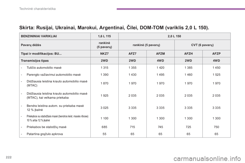 CITROEN C4 AIRCROSS 2016  Eksploatavimo vadovas (in Lithuanian) 222
C4-Aircross_lt_Chap09_caracteristiques-techniques_ed01-2014
Skirta: Rusijai, Ukrainai, Marokui, Argentinai, Čilei, DOM-TOM (variklis 2,0 L 150).
BENZININIAI VARIKLIAI1,6   L 1152,0   L 150
Pavar�