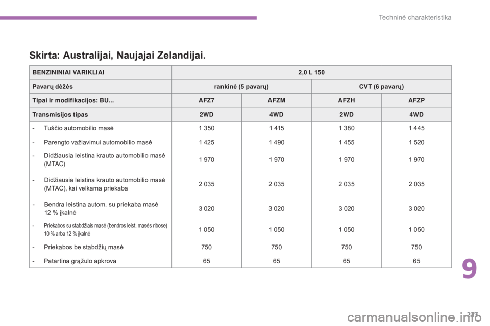 CITROEN C4 AIRCROSS 2016  Eksploatavimo vadovas (in Lithuanian) 223
C4-Aircross_lt_Chap09_caracteristiques-techniques_ed01-2014
Skirta: Australijai, Naujajai Zelandijai.
BENZININIAI VARIKLIAI2,0   L 150
Pavarų dėžės rankinė (5
  pavarų)CVT (6
  pavarų)
Tipa