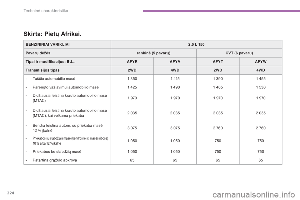 CITROEN C4 AIRCROSS 2016  Eksploatavimo vadovas (in Lithuanian) 224
C4-Aircross_lt_Chap09_caracteristiques-techniques_ed01-2014
Skirta: Pietų Afrikai.
BENZININIAI VARIKLIAI2,0   L 150
Pavarų dėžės rankinė (5
  pavarų)CVT (6
  pavarų)
Tipai ir modifikacijos