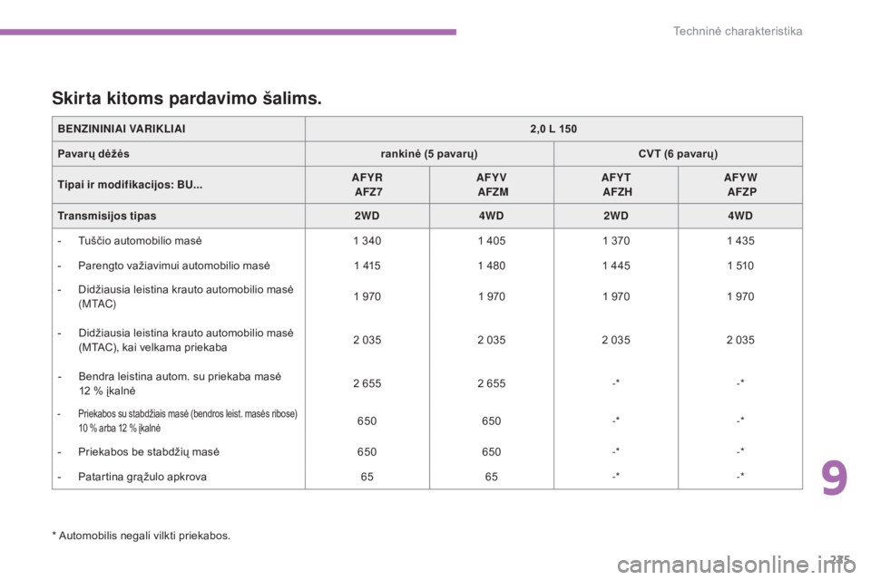 CITROEN C4 AIRCROSS 2016  Eksploatavimo vadovas (in Lithuanian) 225
C4-Aircross_lt_Chap09_caracteristiques-techniques_ed01-2014
* Automobilis negali vilkti priekabos.
Skirta kitoms pardavimo šalims.
BENZININIAI VARIKLIAI2,0   L 150
Pavarų dėžės rankinė (5
  