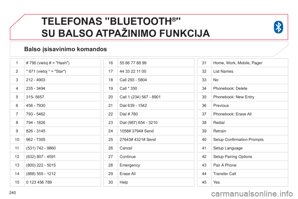 CITROEN C4 AIRCROSS 2016  Eksploatavimo vadovas (in Lithuanian) 240
TELEFONAS "BLUETOOTH®"  
SU

 
BALSO
 
A

TPAŽINIMO
 
FUNKCIJA
Balso įsisavinimo komandos
1 # 790   (vietoj # = "Hash")
2 * 671
  (vietoj * = "Star")
3 212
  - 4903
4 23