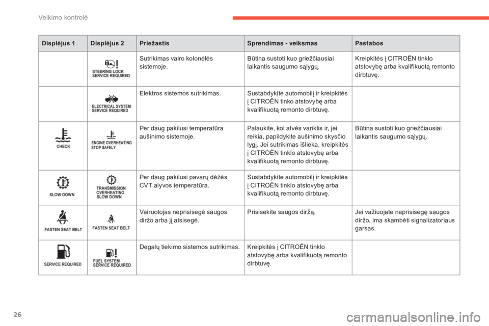 CITROEN C4 AIRCROSS 2016  Eksploatavimo vadovas (in Lithuanian) 26
Displėjus 1 Displėjus 2Priežastis Sprendimas - veiksmasPastabos
Sutrikimas vairo kolonėlės 
sistemoje.Būtina sustoti kuo griežčiausiai 
laikantis saugumo sąlygų.Kreipkitės į CITROËN ti