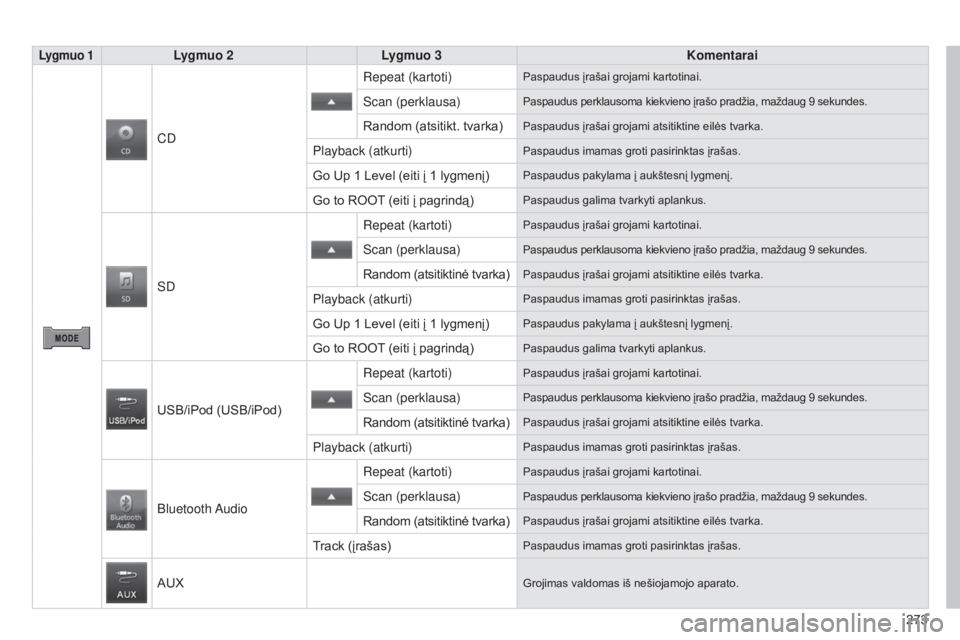 CITROEN C4 AIRCROSS 2016  Eksploatavimo vadovas (in Lithuanian) 273
C4-Aircross_lt_Chap10b_Mitsu6_ed01-2014
Lygmuo 1Lygmuo 2Lygmuo 3 Komentarai
C
d
Repeat (kartoti)Paspaudus įrašai grojami kartotinai.
scan (perklausa)Paspaudus perklausoma kiekvieno įrašo prad�