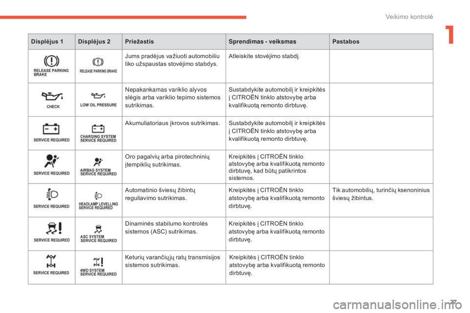 CITROEN C4 AIRCROSS 2016  Eksploatavimo vadovas (in Lithuanian) 27
C4-Aircross_lt_Chap01_controle-de-marche_ed01-2014
Displėjus 1 Displėjus 2Priežastis Sprendimas - veiksmasPastabos
Jums pradėjus važiuoti automobiliu 
liko užspaustas stovėjimo stabdys.Atlei