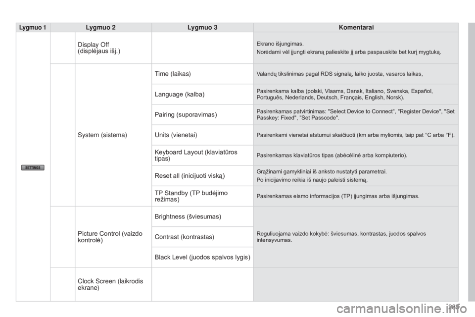 CITROEN C4 AIRCROSS 2016  Eksploatavimo vadovas (in Lithuanian) 283
C4-Aircross_lt_Chap10b_Mitsu6_ed01-2014
Lygmuo 1Lygmuo 2Lygmuo 3 Komentarai
d

isplay  o ff  
(displėjaus išj.)
Ekrano išjungimas.
Norėdami vėl įjungti ekraną palieskite jį arba paspauskit
