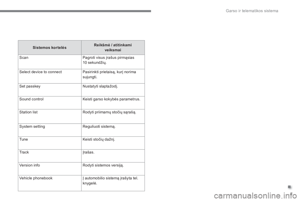 CITROEN C4 AIRCROSS 2016  Eksploatavimo vadovas (in Lithuanian) .
  Garso ir telematikos sistema 
5
   
Sistemos kortelės 
    
Reikšmė / atitinkami 
veiksmai 
 
  Scan  Pagroti visus įrašus pirmąsias 
10 sekundžių. 
  Select device to connect   Pasirinkti