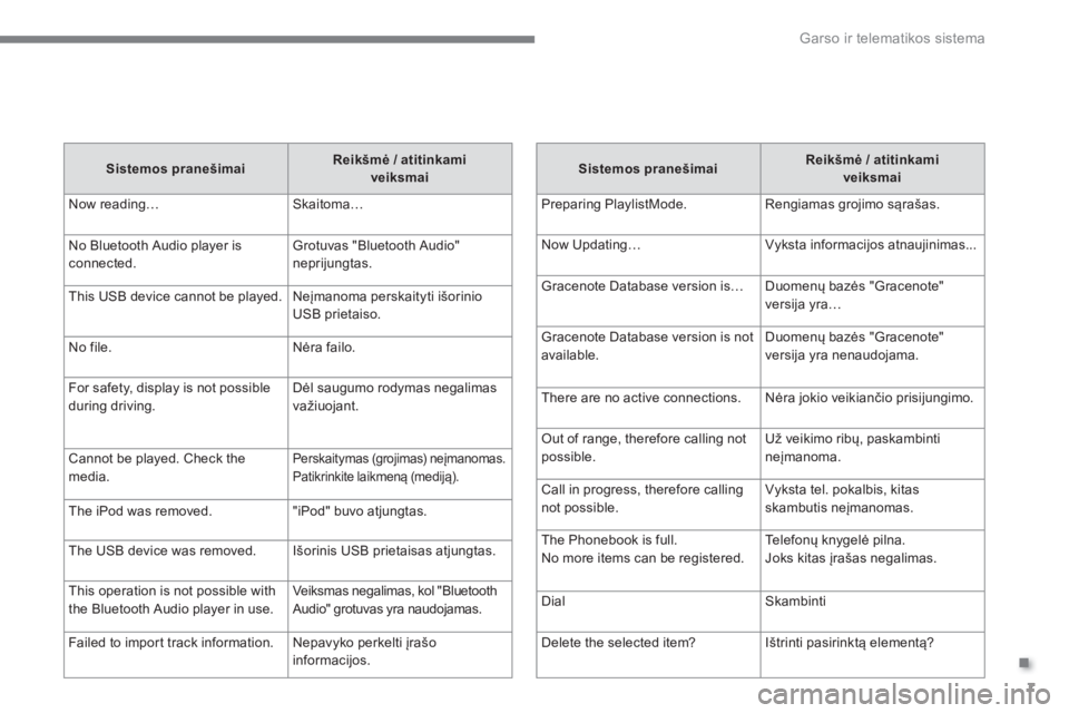 CITROEN C4 AIRCROSS 2016  Eksploatavimo vadovas (in Lithuanian) .
  Garso ir telematikos sistema 
7
   
Sistemos pranešimai 
    
Reikšmė / atitinkami 
veiksmai 
 
  Preparing PlaylistMode.   Rengiamas grojimo sąrašas. 
  Now Updating…   Vyksta informacijos