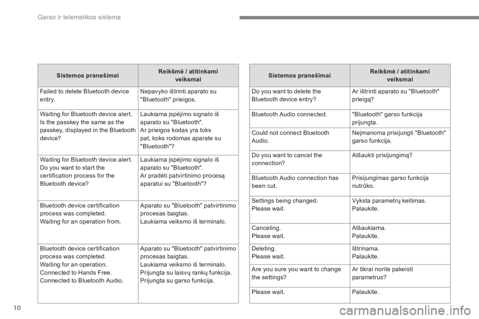 CITROEN C4 AIRCROSS 2016  Eksploatavimo vadovas (in Lithuanian)   Garso ir telematikos sistema 
10
   
Sistemos pranešimai 
    
Reikšmė / atitinkami 
veiksmai 
 
  Failed to delete Bluetooth device 
entry.   Nepavyko ištrinti aparato su 
"Bluetooth" prieigos.