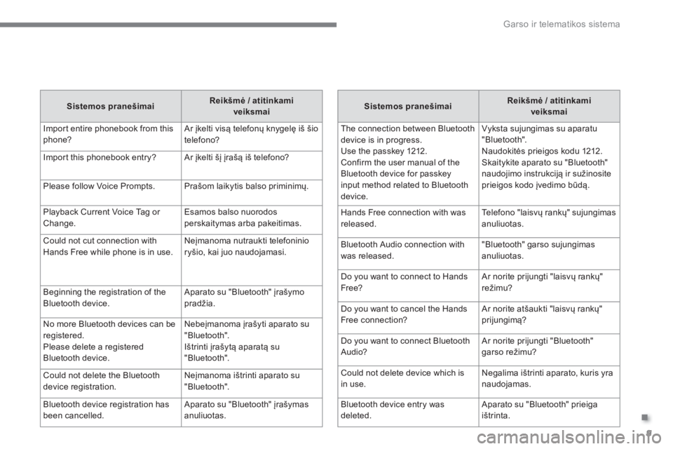 CITROEN C4 AIRCROSS 2016  Eksploatavimo vadovas (in Lithuanian) .
  Garso ir telematikos sistema 
9
   
Sistemos pranešimai 
    
Reikšmė / atitinkami 
veiksmai 
 
  The connection between Bluetooth 
device is in progress. 
Use the passkey 1212. 
Confirm the us