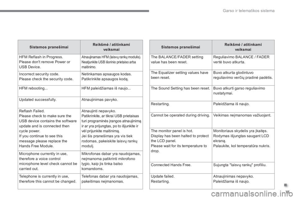 CITROEN C4 AIRCROSS 2016  Eksploatavimo vadovas (in Lithuanian) .
  Garso ir telematikos sistema 
13
   
Sistemos pranešimai 
    
Reikšmė / atitinkami 
veiksmai 
 
  The BALANCE/FADER setting 
value has been reset.   Reguliavimo BALANCE / FADER 
ver tė buvo a
