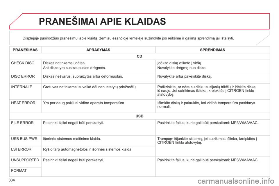 CITROEN C4 AIRCROSS 2014  Eksploatavimo vadovas (in Lithuanian) 334
   
 
 
 
 
 
 
 
 
 
 
 
 
 
 
 
 
 
 
PRANEŠIMAI APIE KLAIDAS 
 
 
 
 
 
 
 
 
Displėjuje pasirodžius pranešimui apie klaidą, žemiau esančioje lentelėje sužinokite jos reikšmę ir gali