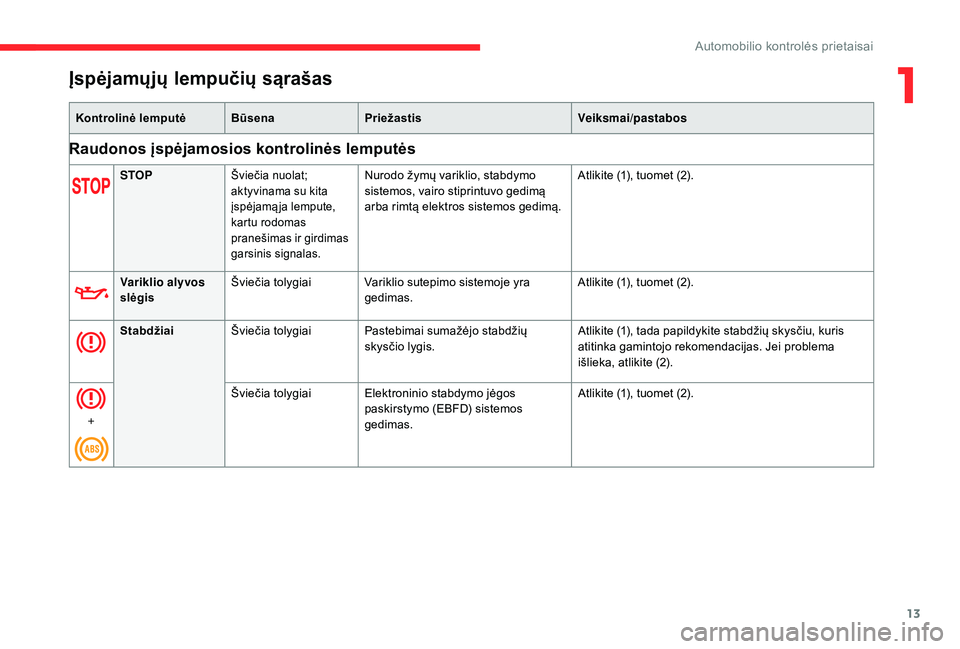 CITROEN C4 SPACETOURER 2021  Eksploatavimo vadovas (in Lithuanian) 13
Įspėjamųjų lempučių sąrašas
Kontrolinė lemputėBūsenaPriežastis Veiksmai/pastabos
Raudonos įspėjamosios kontrolinės lemputės
STOPŠviečia nuolat; 
aktyvinama su kita 
įspėjamą ja