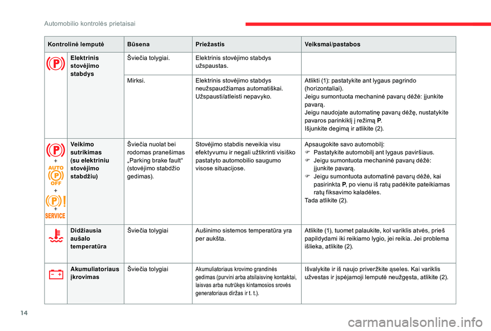 CITROEN C4 SPACETOURER 2021  Eksploatavimo vadovas (in Lithuanian) 14
Kontrolinė lemputėBūsenaPriežastis Veiksmai/pastabos
Elektrinis 
stovėjimo 
stabdys Šviečia tolygiai. Elektrinis stovėjimo stabdys 
užspaustas.
Mirksi. Elektrinis stovėjimo stabdys 
neuž