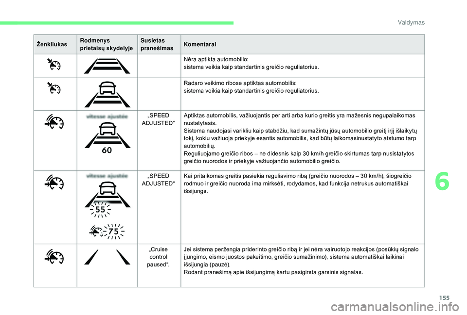CITROEN C4 SPACETOURER 2021  Eksploatavimo vadovas (in Lithuanian) 155
ŽenkliukasRodmenys 
prietaisų skydelyje Susietas 
pranešimas
Komentarai
Nėra aptikta automobilio:
sistema veikia kaip standartinis greičio reguliatorius.
Radaro veikimo ribose aptiktas automo