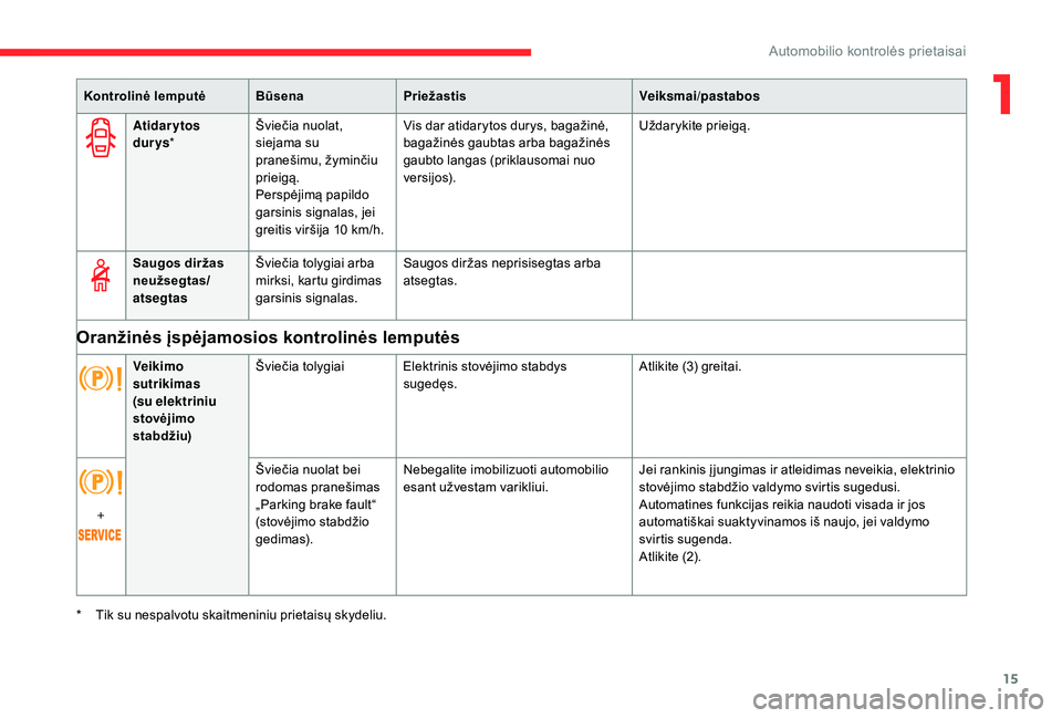 CITROEN C4 SPACETOURER 2021  Eksploatavimo vadovas (in Lithuanian) 15
Kontrolinė lemputėBūsenaPriežastis Veiksmai/pastabos
Atidar ytos 
durys *  Šviečia nuolat, 
siejama su 
pranešimu, žyminčiu 
prieigą.
Perspėjimą papildo 
garsinis signalas, jei 
greitis