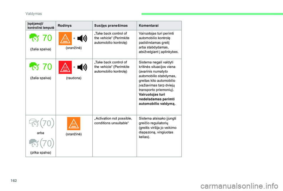 CITROEN C4 SPACETOURER 2021  Eksploatavimo vadovas (in Lithuanian) 162
70
70
Įspėjamoji/
kontrolinė lemputėRodinysSusijęs pranešimas Komentarai
(žalia spalva)  + 
(oranžinė) „Take back control of 
the vehicle“ (Perimkite 
automobilio kontrolę)
Vairuotoj