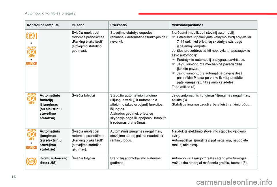 CITROEN C4 SPACETOURER 2021  Eksploatavimo vadovas (in Lithuanian) 16
Kontrolinė lemputėBūsenaPriežastis Veiksmai/pastabos
+
+ Šviečia nuolat bei 
rodomas pranešimas 
„Parking brake fault“ 
(stovėjimo stabdžio 
gedimas).
Stovėjimo stabdys sugedęs: 
ran