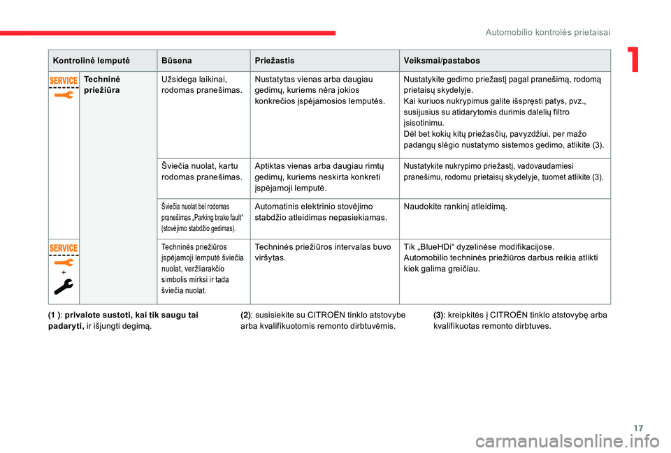 CITROEN C4 SPACETOURER 2021  Eksploatavimo vadovas (in Lithuanian) 17
Kontrolinė lemputėBūsenaPriežastis Veiksmai/pastabos
Techninė 
priežiūra Užsidega laikinai, 
rodomas pranešimas. Nustatytas vienas arba daugiau 
gedimų, kuriems nėra jokios 
konkrečios 