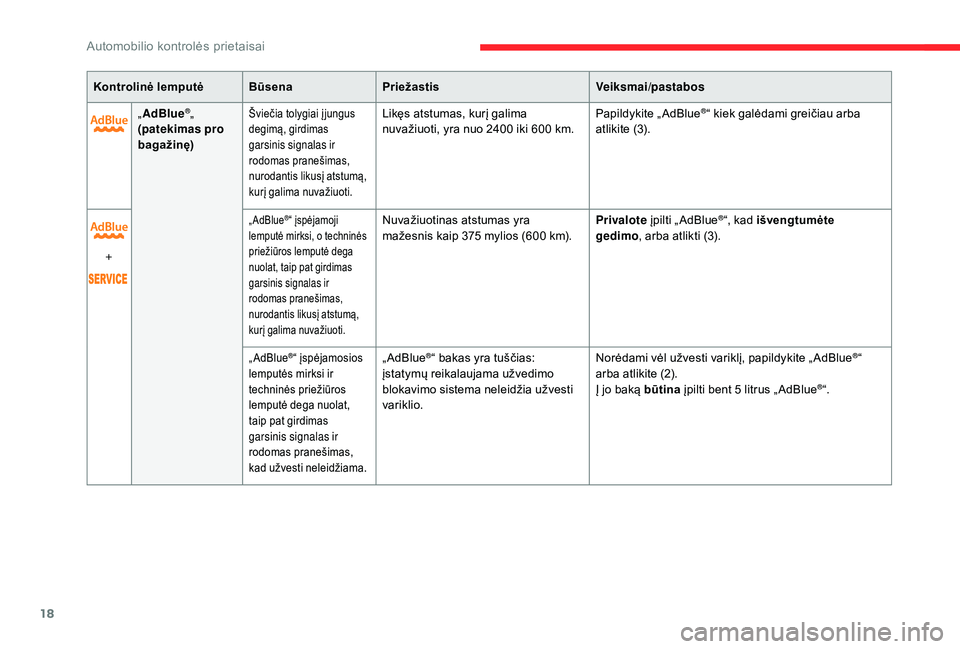 CITROEN C4 SPACETOURER 2021  Eksploatavimo vadovas (in Lithuanian) 18
Kontrolinė lemputėBūsenaPriežastis Veiksmai/pastabos
„ AdBlue
®„
(patekimas pro 
bagažinę)Šviečia tolygiai į jungus 
degimą, girdimas 
garsinis signalas ir 
rodomas pranešimas, 
nur