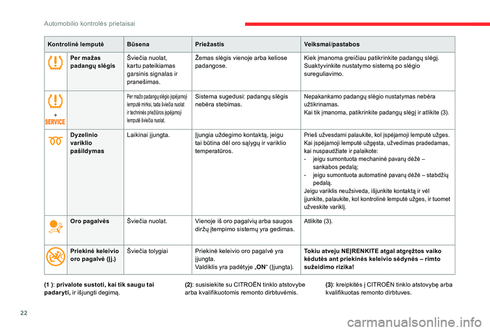 CITROEN C4 SPACETOURER 2021  Eksploatavimo vadovas (in Lithuanian) 22
(1 ): privalote sustoti, kai tik saugu tai 
padaryti,  ir išjungti degimą. (2): susisiekite su CITROËN tinklo atstovybe 
arba kvalifikuotomis remonto dirbtuvėmis. (3)
: kreipkitės į CITROËN 