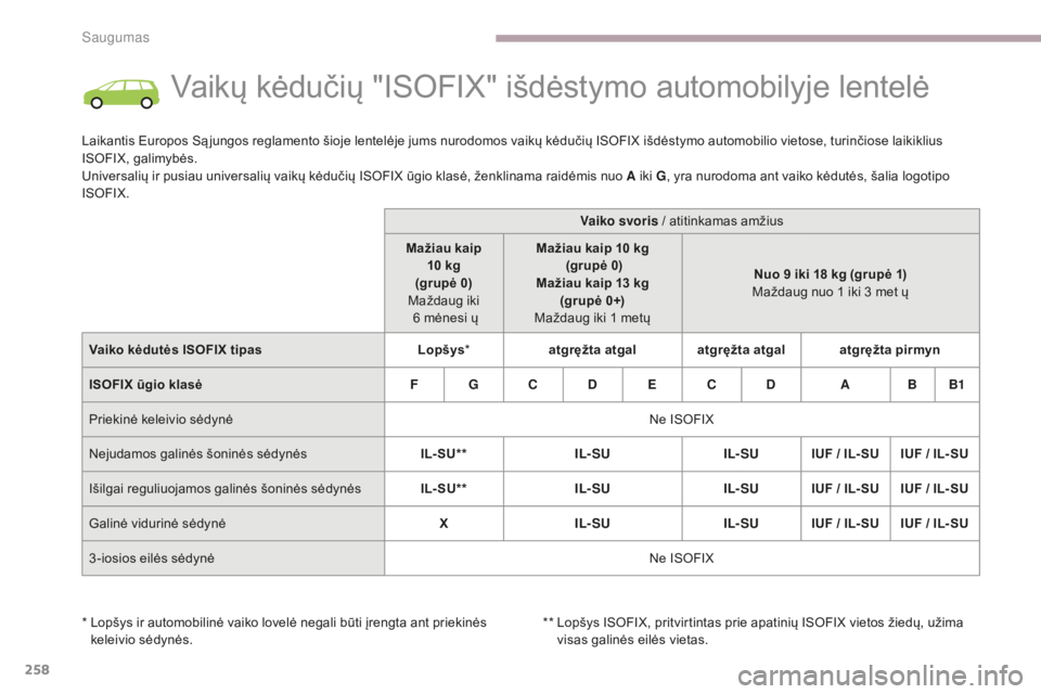 CITROEN C4 SPACETOURER 2018 Eksploatavimo vadovas (in Lithuanian) 258
C4-Picasso-II_lt_Chap06_securite_ed02-2016
Vaikų kėdučių "ISOFIX" išdėstymo automobilyje lentelė
Laikantis Europos Są jungos reglamento šioje lentelėje jums nurodomos vaikų kėd CITROEN C4 SPACETOURER 2018 Eksploatavimo vadovas (in Lithuanian) 258
C4-Picasso-II_lt_Chap06_securite_ed02-2016
Vaikų kėdučių "ISOFIX" išdėstymo automobilyje lentelė
Laikantis Europos Są jungos reglamento šioje lentelėje jums nurodomos vaikų kėd