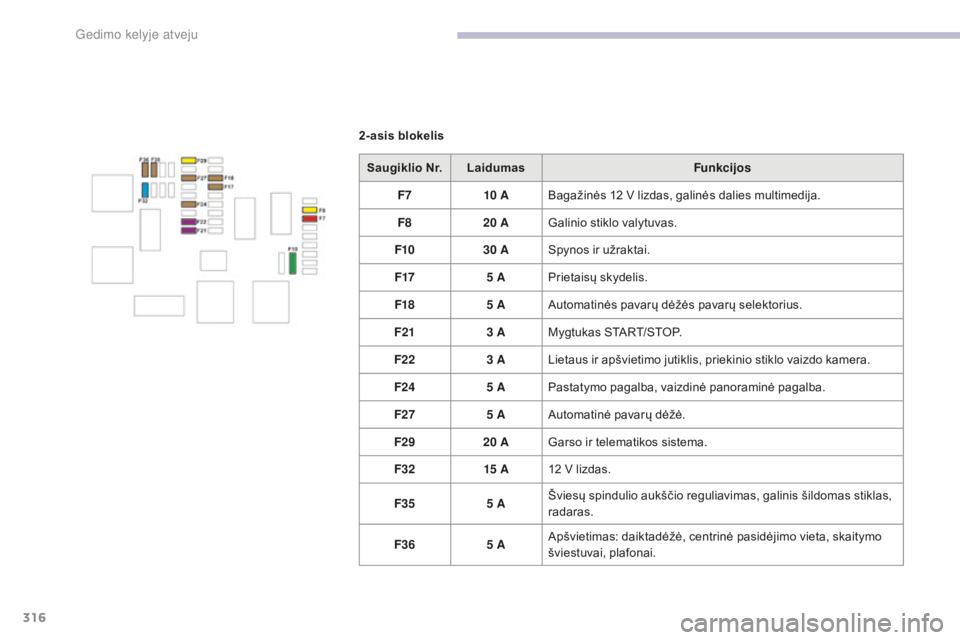 CITROEN C4 SPACETOURER 2018 Eksploatavimo vadovas (in Lithuanian) 316
C4-Picasso-II_lt_Chap08_en-cas-panne_ed02-2016
2-asis blokelisSaugiklio Nr. Laidumas Funkcijos
F7 10
ABagažinės 12
V lizdas, galinės dalies multimedija.
F8 20
AGalinio stiklo valytuvas.
CITROEN C4 SPACETOURER 2018 Eksploatavimo vadovas (in Lithuanian) 316
C4-Picasso-II_lt_Chap08_en-cas-panne_ed02-2016
2-asis blokelisSaugiklio Nr. Laidumas Funkcijos
F7 10
ABagažinės 12
V lizdas, galinės dalies multimedija.
F8 20
AGalinio stiklo valytuvas.