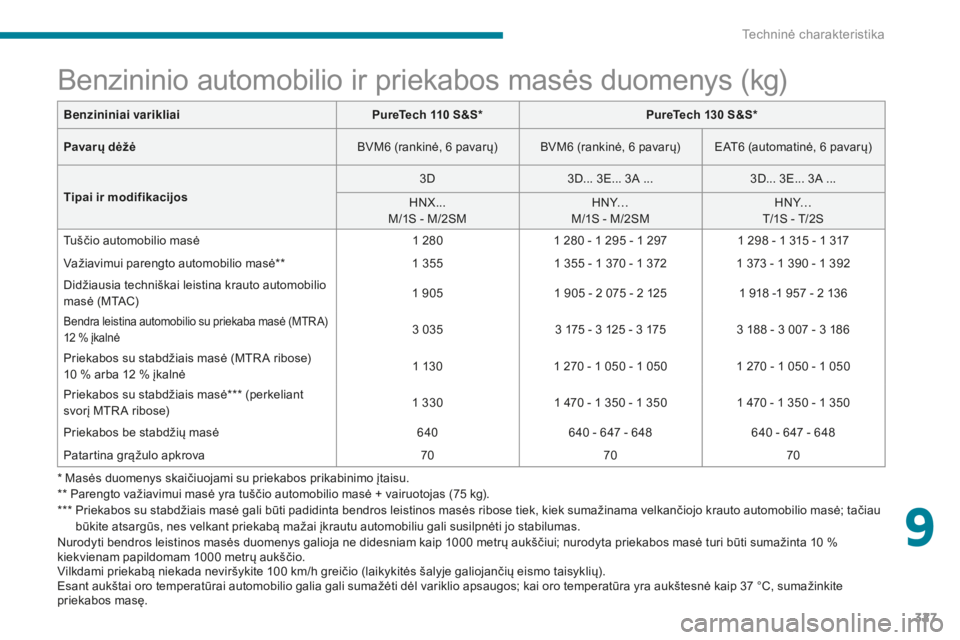 CITROEN C4 SPACETOURER 2018 Eksploatavimo vadovas (in Lithuanian) 327
C4-Picasso-II_lt_Chap09_caracteristiques-techniques_ed02-2016
* Masės duomenys skaičiuojami su priekabos prikabinimo įtaisu.
** Parengto važiavimui masė yra tuščio automobilio masė + vairu CITROEN C4 SPACETOURER 2018 Eksploatavimo vadovas (in Lithuanian) 327
C4-Picasso-II_lt_Chap09_caracteristiques-techniques_ed02-2016
* Masės duomenys skaičiuojami su priekabos prikabinimo įtaisu.
** Parengto važiavimui masė yra tuščio automobilio masė + vairu