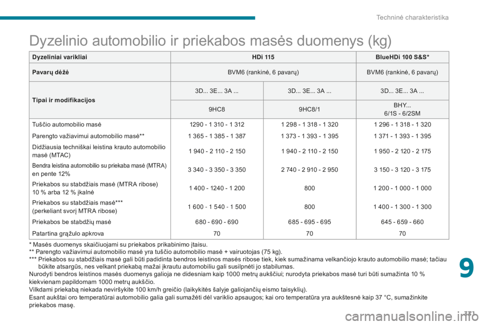CITROEN C4 SPACETOURER 2018 Eksploatavimo vadovas (in Lithuanian) 331
C4-Picasso-II_lt_Chap09_caracteristiques-techniques_ed02-2016
Dyzelinio automobilio ir priekabos masės duomenys (kg)
Nurodyti bendros leistinos masės duomenys galioja ne didesniam kaip 1000 metr CITROEN C4 SPACETOURER 2018 Eksploatavimo vadovas (in Lithuanian) 331
C4-Picasso-II_lt_Chap09_caracteristiques-techniques_ed02-2016
Dyzelinio automobilio ir priekabos masės duomenys (kg)
Nurodyti bendros leistinos masės duomenys galioja ne didesniam kaip 1000 metr