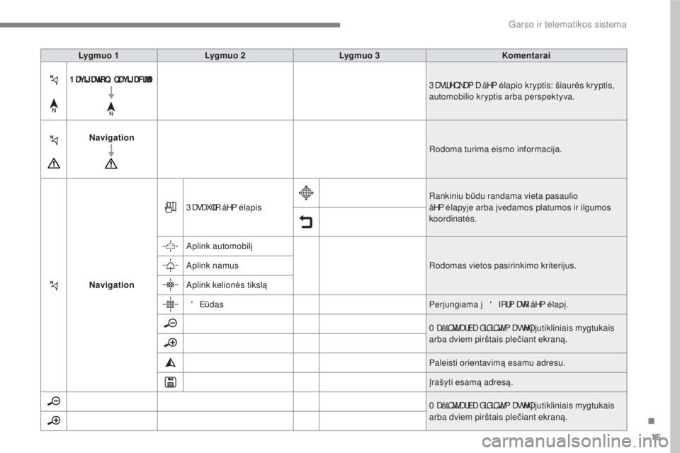 CITROEN C4 SPACETOURER 2018  Eksploatavimo vadovas (in Lithuanian) 15
.
 
Garso ir telematikos sistema 
  
Lygmuo 1 
     
Lygmuo 2  
     
Lygmuo 3  
     
Komentarai   
   
1 DYLJ DWLRQ  QDYLJ DFLMD\f     
      3 DVLUHQ NDP D å HP
ėlapio kryptis: šiaur ės k