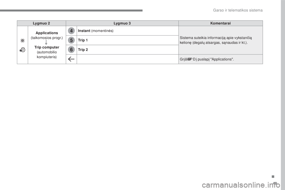 CITROEN C4 SPACETOURER 2018  Eksploatavimo vadovas (in Lithuanian) 49
.
4
5
6
 
Garso ir telematikos sistema 
  
Lygmuo   2      
Lygmuo 3 
    
Komentarai  
  
Applications   
(taikomosios progr.)    
  
Trip computer   
(automobilio  kompiuteris)    
Instant
 
 (mo