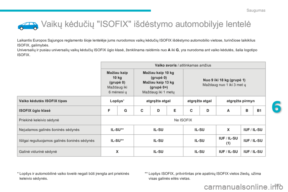 CITROEN C4 SPACETOURER 2016 Eksploatavimo vadovas (in Lithuanian) 251
C4-Picasso-II_lt_Chap06_securite_ed01-2016
Vaikų kėdučių "ISOFIX" išdėstymo automobilyje lentelė
Laikantis Europos Są jungos reglamento šioje lentelėje jums nurodomos vaikų kėd CITROEN C4 SPACETOURER 2016 Eksploatavimo vadovas (in Lithuanian) 251
C4-Picasso-II_lt_Chap06_securite_ed01-2016
Vaikų kėdučių "ISOFIX" išdėstymo automobilyje lentelė
Laikantis Europos Są jungos reglamento šioje lentelėje jums nurodomos vaikų kėd