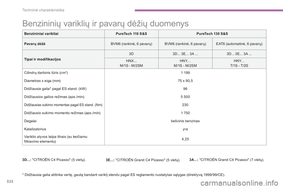 CITROEN C4 SPACETOURER 2016 Eksploatavimo vadovas (in Lithuanian) 322
C4-Picasso-II_lt_Chap09_caracteristiques-techniques_ed01-2016
Benzininiai varikliaiPureTech 110 S&SPureTech 130 S&S
Pavarų dėžė BVM6
(rankinė, 6 pavarų) BVM6 (rankinė, 6 pavarų CITROEN C4 SPACETOURER 2016 Eksploatavimo vadovas (in Lithuanian) 322
C4-Picasso-II_lt_Chap09_caracteristiques-techniques_ed01-2016
Benzininiai varikliaiPureTech 110 S&SPureTech 130 S&S
Pavarų dėžė BVM6
(rankinė, 6 pavarų) BVM6 (rankinė, 6 pavarų