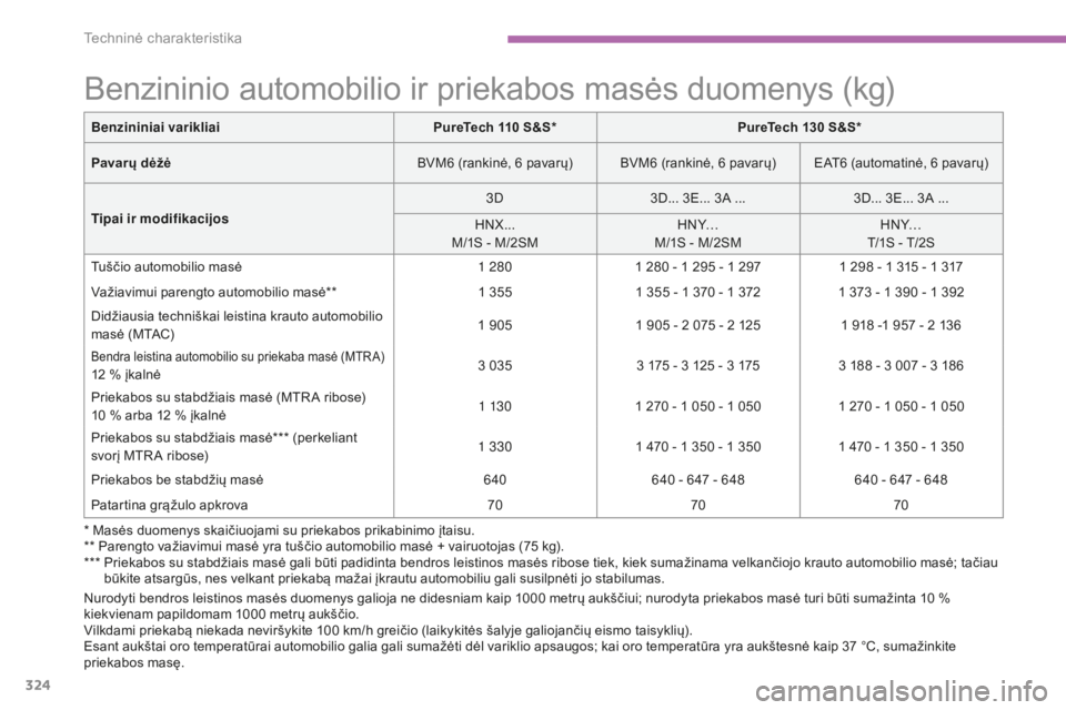 CITROEN C4 SPACETOURER 2016 Eksploatavimo vadovas (in Lithuanian) 324
C4-Picasso-II_lt_Chap09_caracteristiques-techniques_ed01-2016
* Masės duomenys skaičiuojami su priekabos prikabinimo įtaisu.
** Parengto važiavimui masė yra tuščio automobilio masė + vairu CITROEN C4 SPACETOURER 2016 Eksploatavimo vadovas (in Lithuanian) 324
C4-Picasso-II_lt_Chap09_caracteristiques-techniques_ed01-2016
* Masės duomenys skaičiuojami su priekabos prikabinimo įtaisu.
** Parengto važiavimui masė yra tuščio automobilio masė + vairu