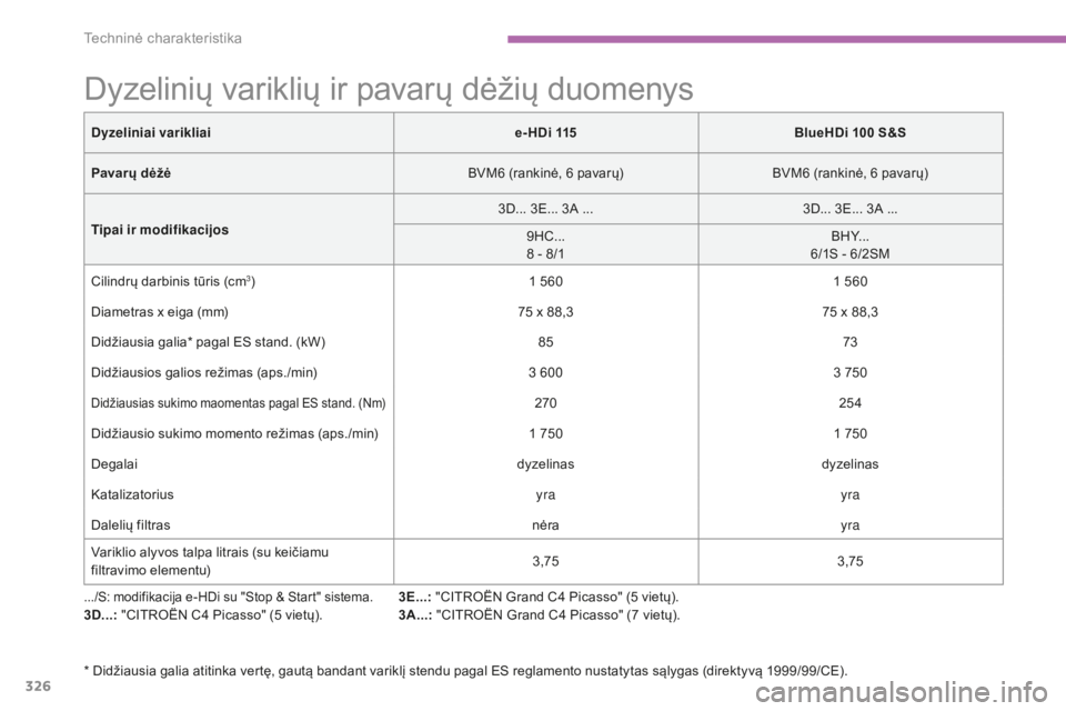 CITROEN C4 SPACETOURER 2016 Eksploatavimo vadovas (in Lithuanian) 326
C4-Picasso-II_lt_Chap09_caracteristiques-techniques_ed01-2016
Dyzelinių variklių ir pavarų dėžių duomenys
.../S: modifikacija e-HDi su "Stop & Start" sistema.3D...: "CITROËN C4 CITROEN C4 SPACETOURER 2016 Eksploatavimo vadovas (in Lithuanian) 326
C4-Picasso-II_lt_Chap09_caracteristiques-techniques_ed01-2016
Dyzelinių variklių ir pavarų dėžių duomenys
.../S: modifikacija e-HDi su "Stop & Start" sistema.3D...: "CITROËN C4