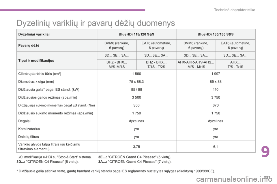 CITROEN C4 SPACETOURER 2016 Eksploatavimo vadovas (in Lithuanian) 327
C4-Picasso-II_lt_Chap09_caracteristiques-techniques_ed01-2016
Dyzelinių variklių ir pavarų dėžių duomenys
.../S: modifikacija e-HDi su "Stop & Start" sistema.3D...: "CITROËN C4 CITROEN C4 SPACETOURER 2016 Eksploatavimo vadovas (in Lithuanian) 327
C4-Picasso-II_lt_Chap09_caracteristiques-techniques_ed01-2016
Dyzelinių variklių ir pavarų dėžių duomenys
.../S: modifikacija e-HDi su "Stop & Start" sistema.3D...: "CITROËN C4
