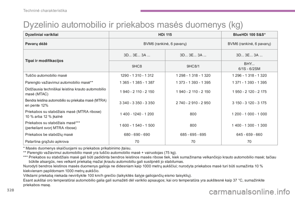 CITROEN C4 SPACETOURER 2016 Eksploatavimo vadovas (in Lithuanian) 328
C4-Picasso-II_lt_Chap09_caracteristiques-techniques_ed01-2016
Dyzelinio automobilio ir priekabos masės duomenys (kg)
Nurodyti bendros leistinos masės duomenys galioja ne didesniam kaip 1000 metr CITROEN C4 SPACETOURER 2016 Eksploatavimo vadovas (in Lithuanian) 328
C4-Picasso-II_lt_Chap09_caracteristiques-techniques_ed01-2016
Dyzelinio automobilio ir priekabos masės duomenys (kg)
Nurodyti bendros leistinos masės duomenys galioja ne didesniam kaip 1000 metr