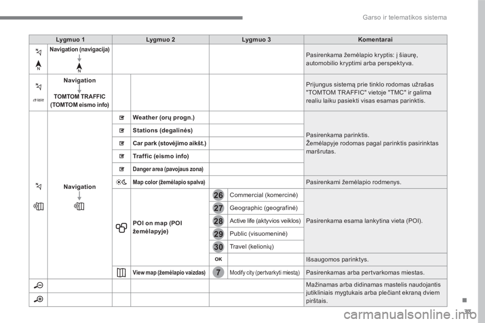 CITROEN C4 SPACETOURER 2016 Eksploatavimo vadovas (in Lithuanian) 33
.
7
28
27
26
29
30
Garso ir telematikos sistema
Lygmuo 1
Lygmuo 2
Lygmuo 3
Komentarai
Navigation (navigacija)
Pasirenkama žemėlapio kry CITROEN C4 SPACETOURER 2016 Eksploatavimo vadovas (in Lithuanian) 33
.
7
28
27
26
29
30
Garso ir telematikos sistema
Lygmuo 1
Lygmuo 2
Lygmuo 3
Komentarai
Navigation (navigacija)
Pasirenkama žemėlapio kry