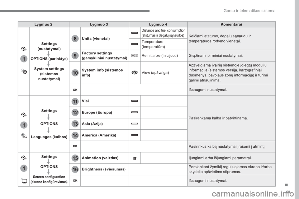 CITROEN C4 SPACETOURER 2016  Eksploatavimo vadovas (in Lithuanian) 81
.
1
15
16
1
1
11
12
13
14
9
8
10
  Garso ir telematikos sistema 
 
 
Lygmuo 2 
   
Lygmuo 3 
   
Lygmuo 4 
   
Komentarai 
 
   
Settings 
(nustat ymai) 
 
   
   
OPTIONS (parinktys) 
 
   
   
Sy