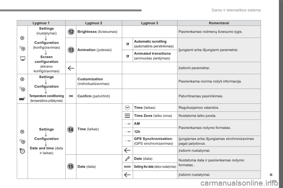 CITROEN C4 SPACETOURER 2016 Eksploatavimo vadovas (in Lithuanian) 139
.
12
13
14
15
Garso ir telematikos sistema
Lygmuo 1
Lygmuo 2
Lygmuo 3
Komentarai
Settings
(nustat ymai)
Configuration
(konfigūravimas)
Screen CITROEN C4 SPACETOURER 2016 Eksploatavimo vadovas (in Lithuanian) 139
.
12
13
14
15
Garso ir telematikos sistema
Lygmuo 1
Lygmuo 2
Lygmuo 3
Komentarai
Settings
(nustat ymai)
Configuration
(konfigūravimas)
Screen