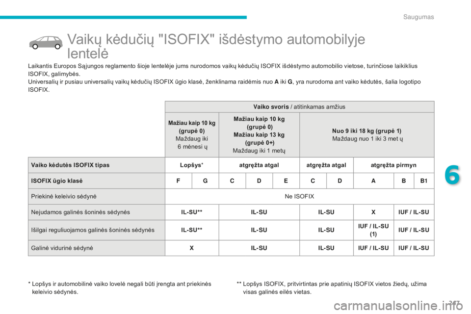 CITROEN C4 SPACETOURER 2015 Eksploatavimo vadovas (in Lithuanian) 247
Vaikų kėdučių "ISOFIX" išdėstymo automobilyje
lentelė
Laikantis Europos Są jungos reglamento šioje lentelėje jums nurodomos vaikų kėdučių ISOFIX išdėstymo automobilio vie CITROEN C4 SPACETOURER 2015 Eksploatavimo vadovas (in Lithuanian) 247
Vaikų kėdučių "ISOFIX" išdėstymo automobilyje
lentelė
Laikantis Europos Są jungos reglamento šioje lentelėje jums nurodomos vaikų kėdučių ISOFIX išdėstymo automobilio vie