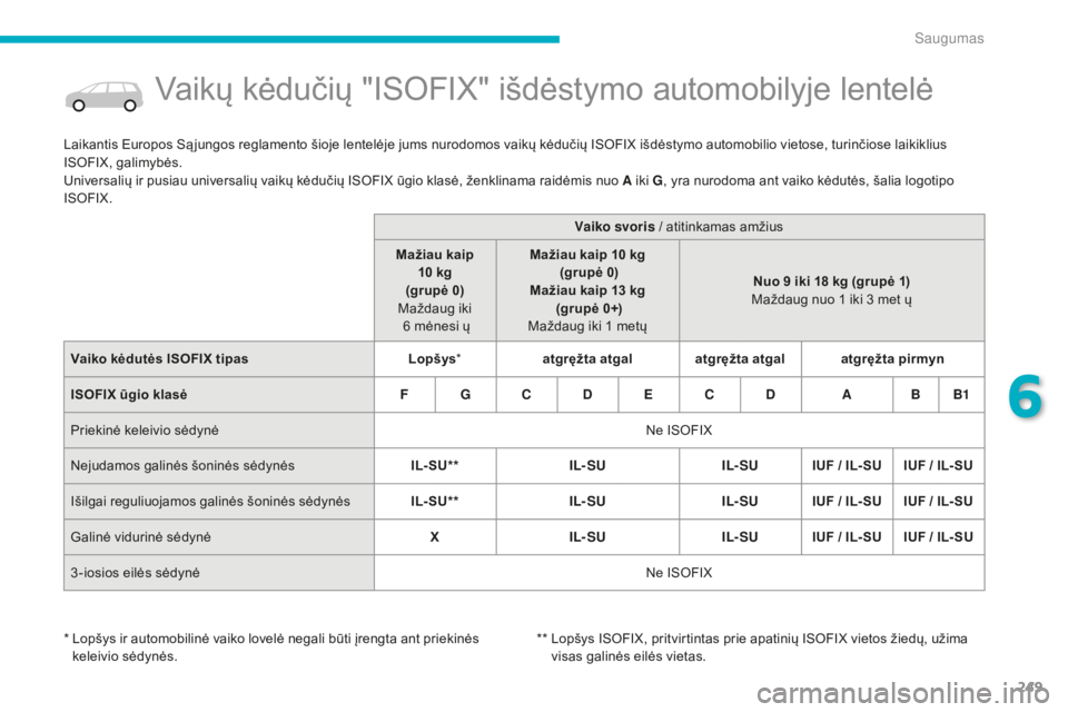 CITROEN C4 SPACETOURER 2015 Eksploatavimo vadovas (in Lithuanian) 249
Vaikų kėdučių "ISOFIX" išdėstymo automobilyje lentelė
Laikantis Europos Są jungos reglamento šioje lentelėje jums nurodomos vaikų kėdučių ISOFIX išdėstymo automobilio vieto CITROEN C4 SPACETOURER 2015 Eksploatavimo vadovas (in Lithuanian) 249
Vaikų kėdučių "ISOFIX" išdėstymo automobilyje lentelė
Laikantis Europos Są jungos reglamento šioje lentelėje jums nurodomos vaikų kėdučių ISOFIX išdėstymo automobilio vieto