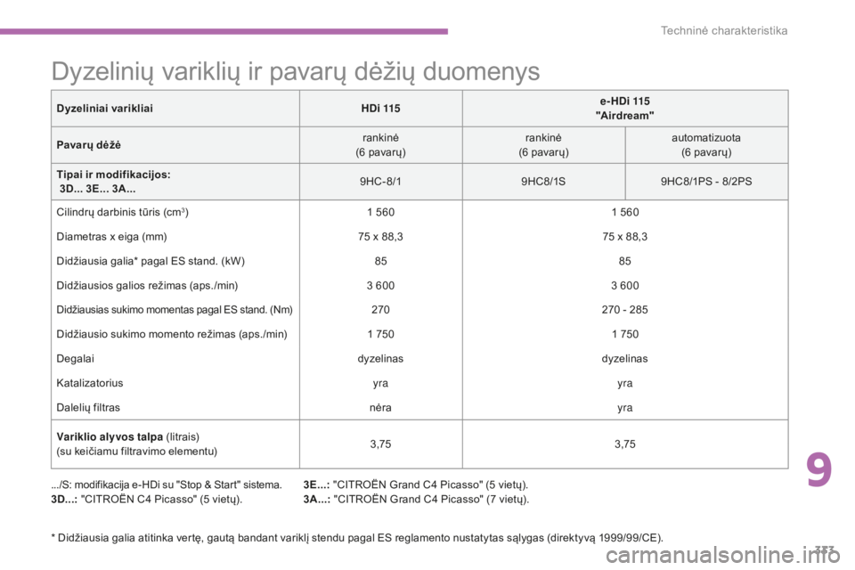 CITROEN C4 SPACETOURER 2015 Eksploatavimo vadovas (in Lithuanian) 333
C4-Picasso-II_lt_Chap09_caracteristiques-techniques_ed01-2014
Dyzelinių variklių ir pavarų dėžių duomenys
.../S: modifikacija e-HDi su "Stop & Start" sistema.3D...: "CITROËN C4 CITROEN C4 SPACETOURER 2015 Eksploatavimo vadovas (in Lithuanian) 333
C4-Picasso-II_lt_Chap09_caracteristiques-techniques_ed01-2014
Dyzelinių variklių ir pavarų dėžių duomenys
.../S: modifikacija e-HDi su "Stop & Start" sistema.3D...: "CITROËN C4